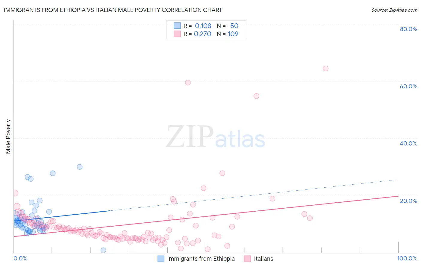 Immigrants from Ethiopia vs Italian Male Poverty