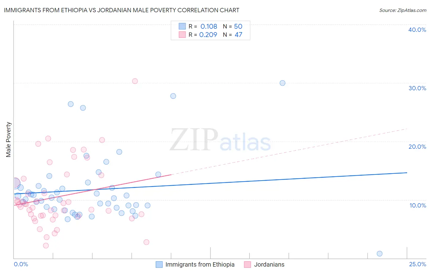 Immigrants from Ethiopia vs Jordanian Male Poverty