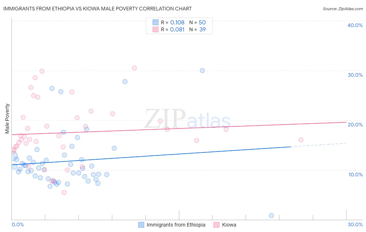 Immigrants from Ethiopia vs Kiowa Male Poverty