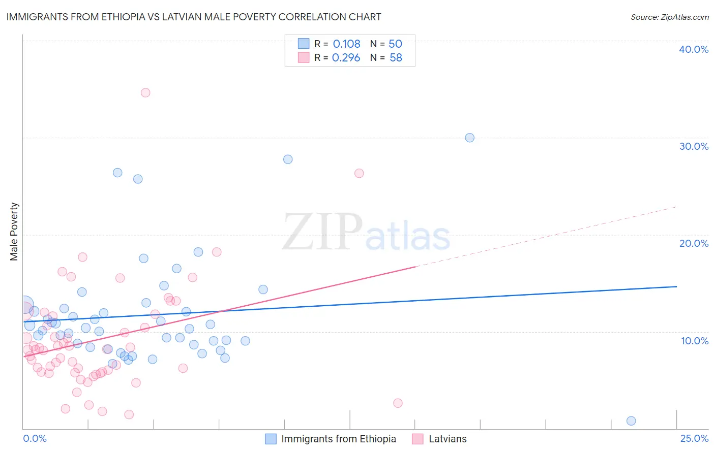 Immigrants from Ethiopia vs Latvian Male Poverty