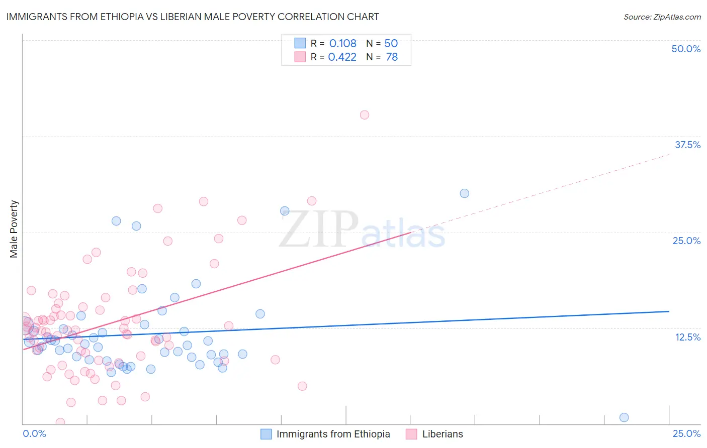 Immigrants from Ethiopia vs Liberian Male Poverty