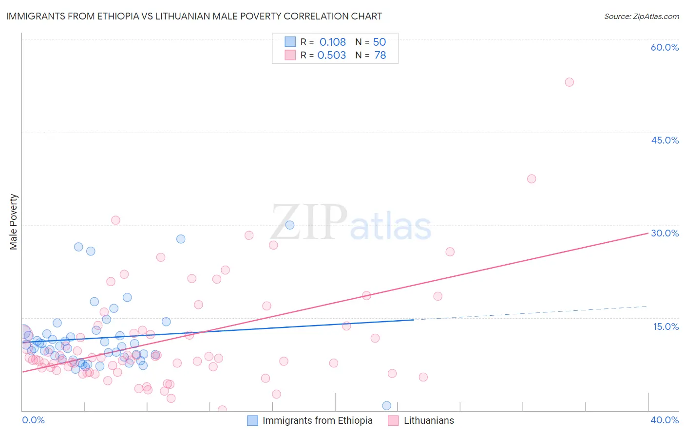 Immigrants from Ethiopia vs Lithuanian Male Poverty