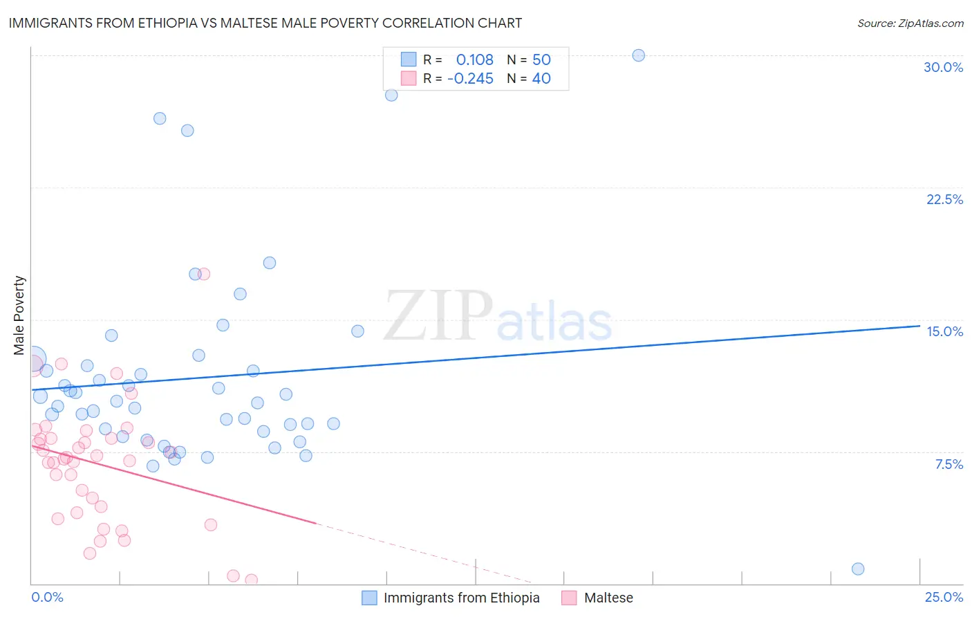 Immigrants from Ethiopia vs Maltese Male Poverty