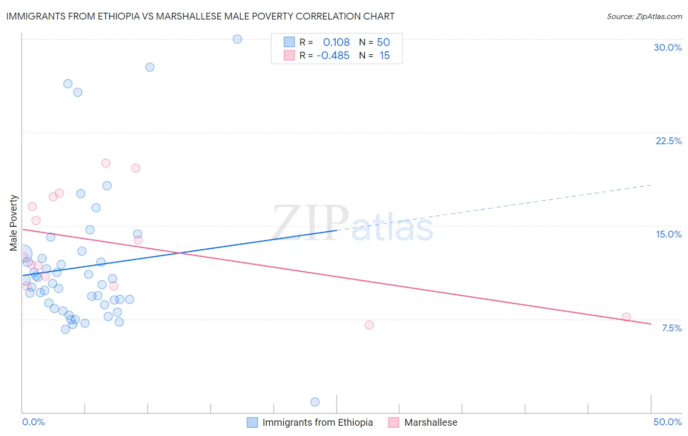 Immigrants from Ethiopia vs Marshallese Male Poverty