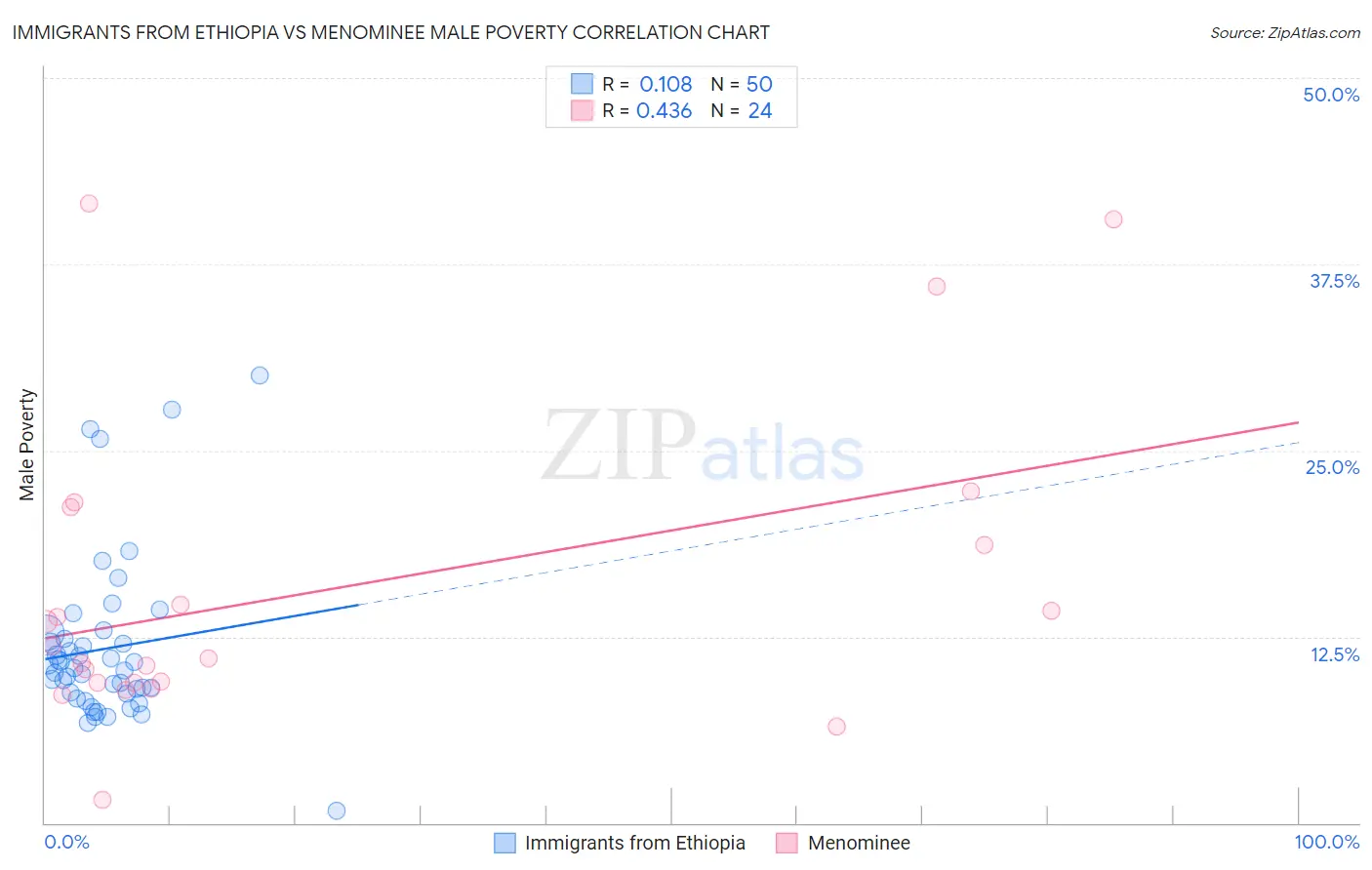 Immigrants from Ethiopia vs Menominee Male Poverty