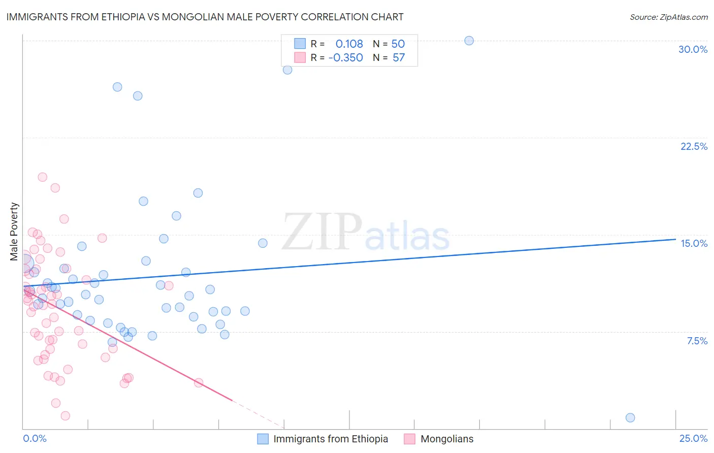 Immigrants from Ethiopia vs Mongolian Male Poverty