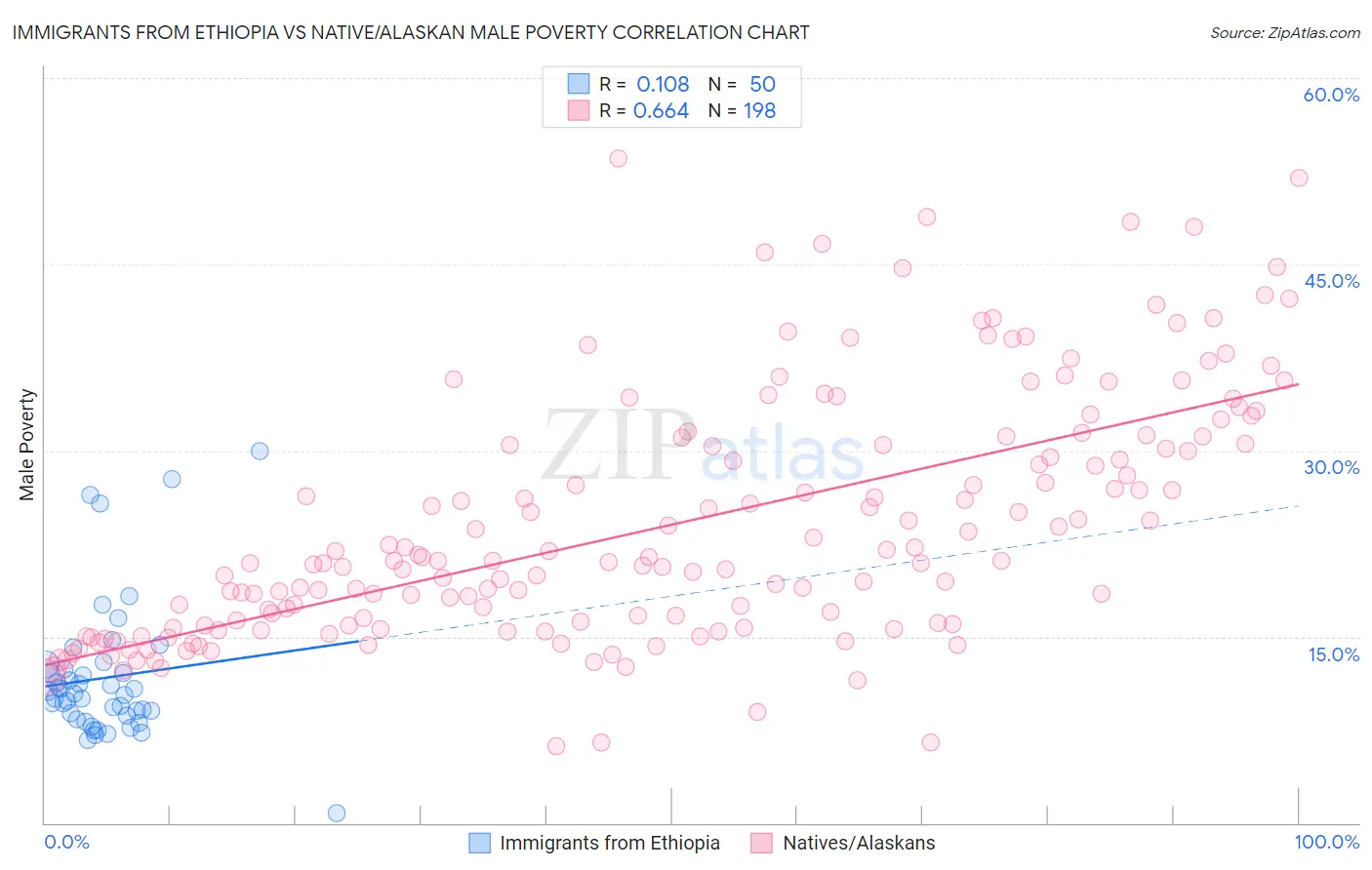 Immigrants from Ethiopia vs Native/Alaskan Male Poverty