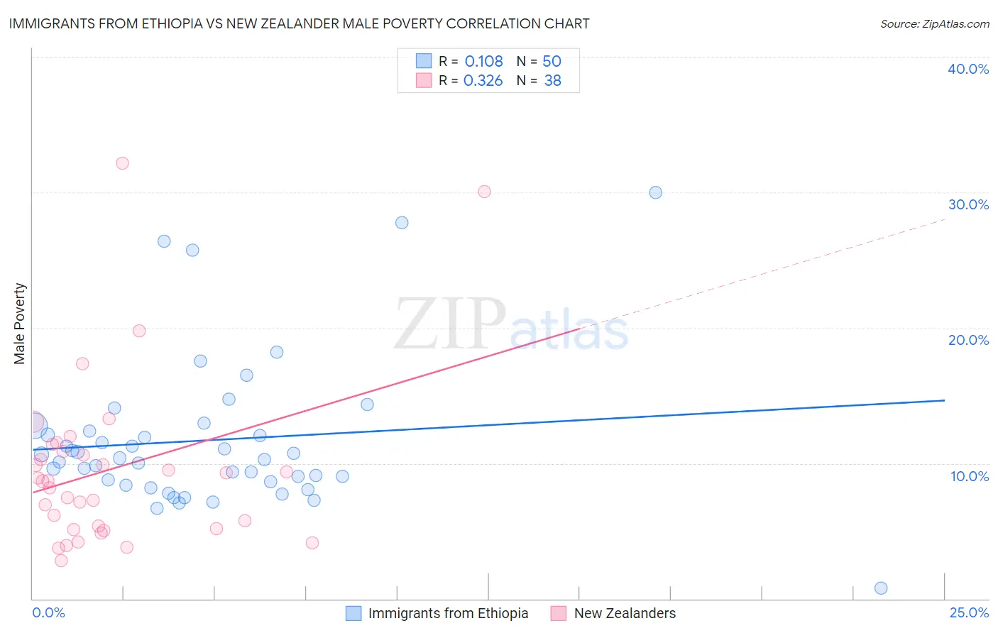 Immigrants from Ethiopia vs New Zealander Male Poverty