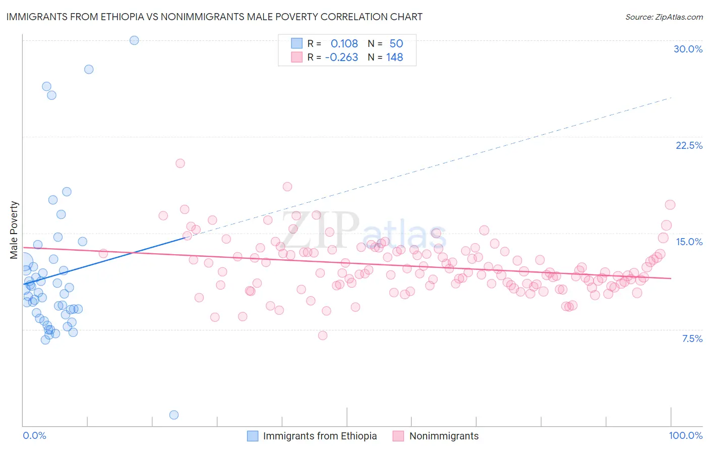 Immigrants from Ethiopia vs Nonimmigrants Male Poverty