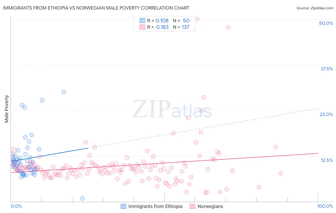 Immigrants from Ethiopia vs Norwegian Male Poverty