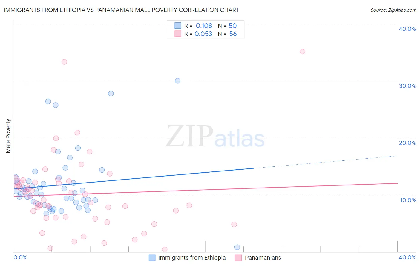 Immigrants from Ethiopia vs Panamanian Male Poverty