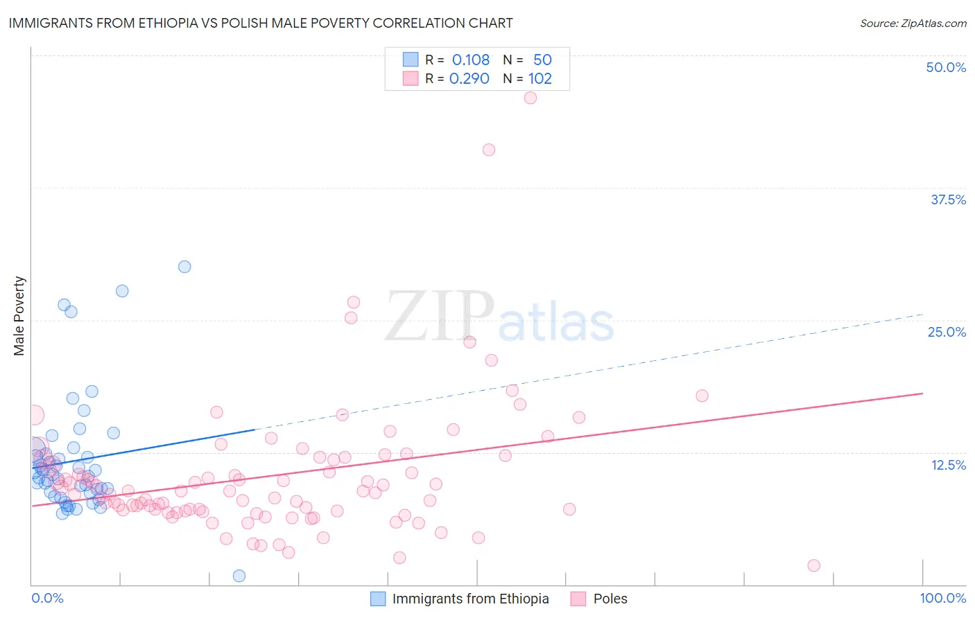 Immigrants from Ethiopia vs Polish Male Poverty