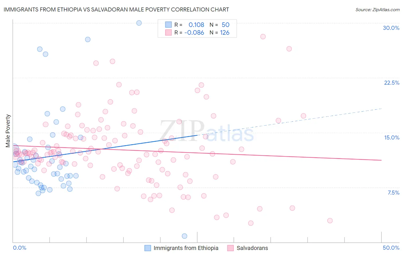 Immigrants from Ethiopia vs Salvadoran Male Poverty