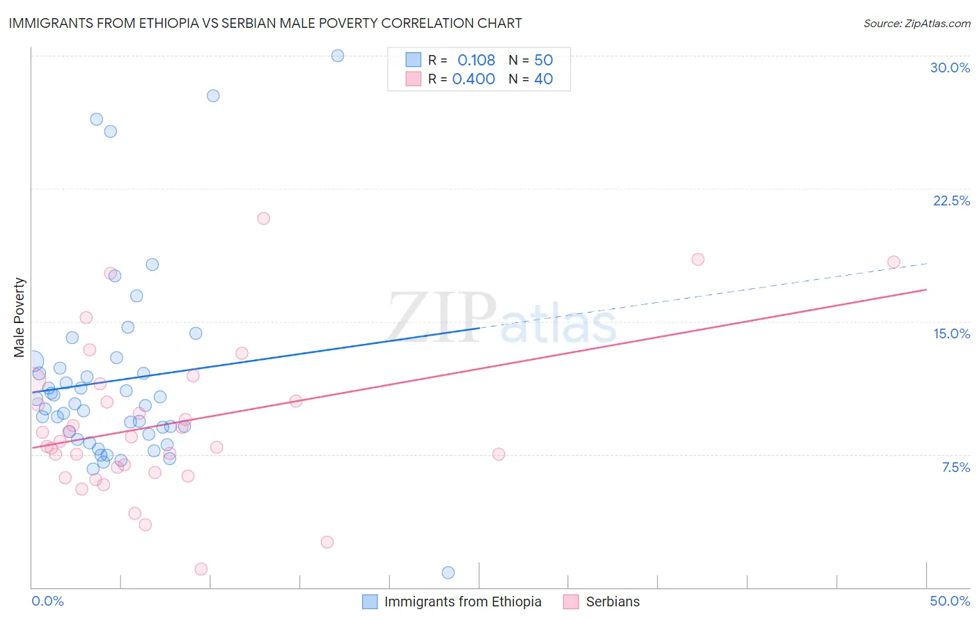 Immigrants from Ethiopia vs Serbian Male Poverty