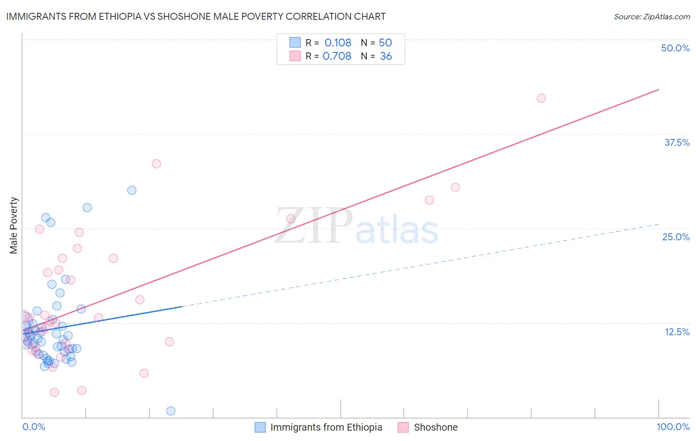 Immigrants from Ethiopia vs Shoshone Male Poverty