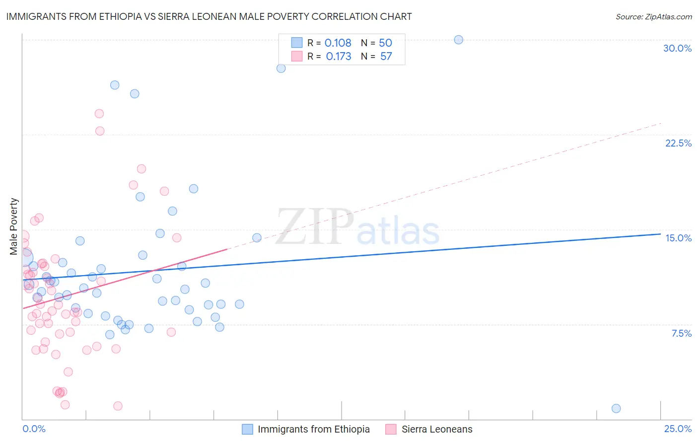 Immigrants from Ethiopia vs Sierra Leonean Male Poverty