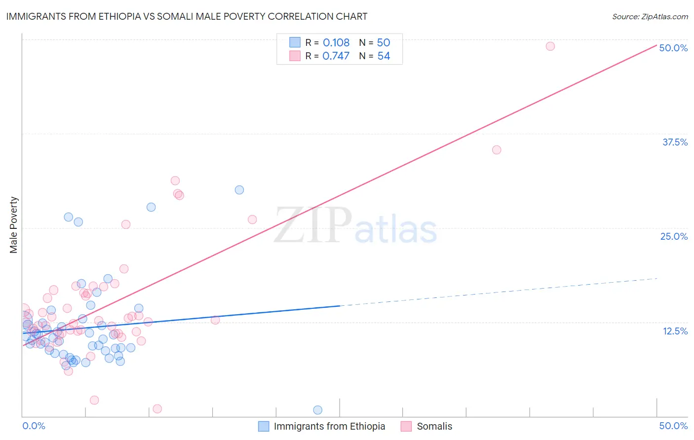 Immigrants from Ethiopia vs Somali Male Poverty