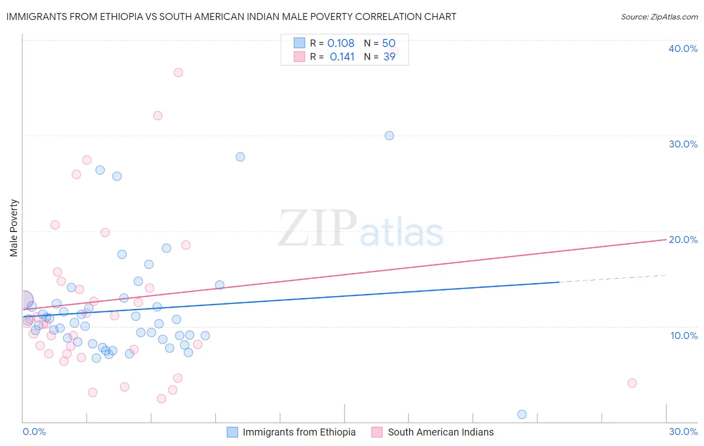Immigrants from Ethiopia vs South American Indian Male Poverty