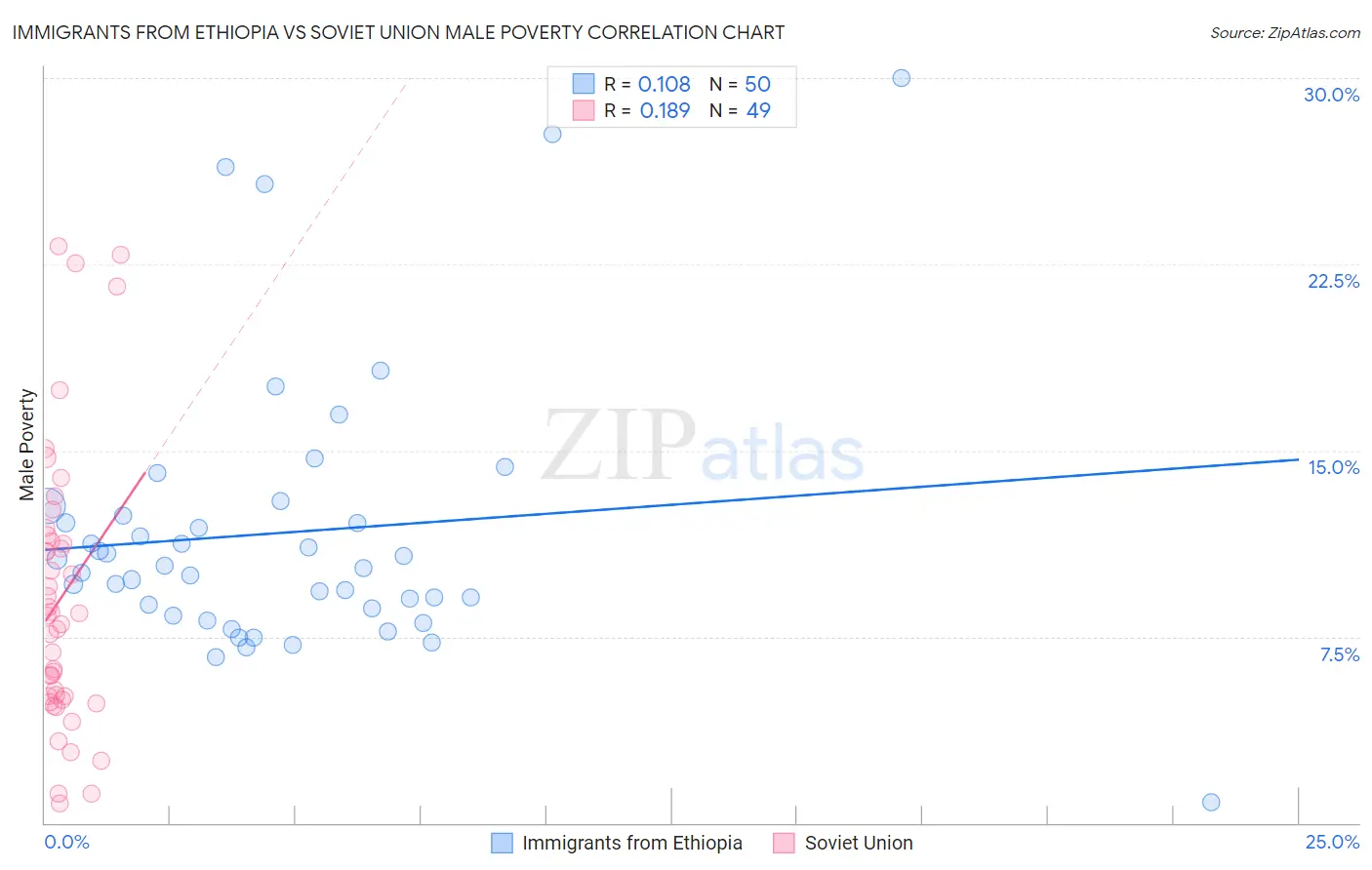 Immigrants from Ethiopia vs Soviet Union Male Poverty