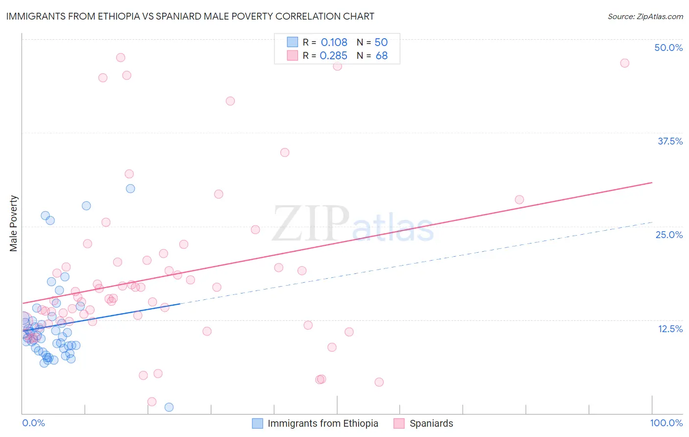 Immigrants from Ethiopia vs Spaniard Male Poverty