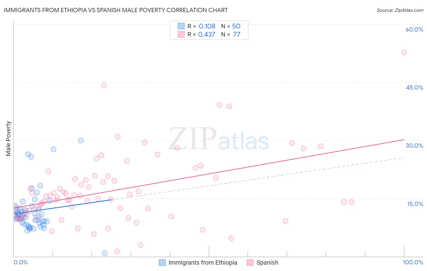 Immigrants from Ethiopia vs Spanish Male Poverty