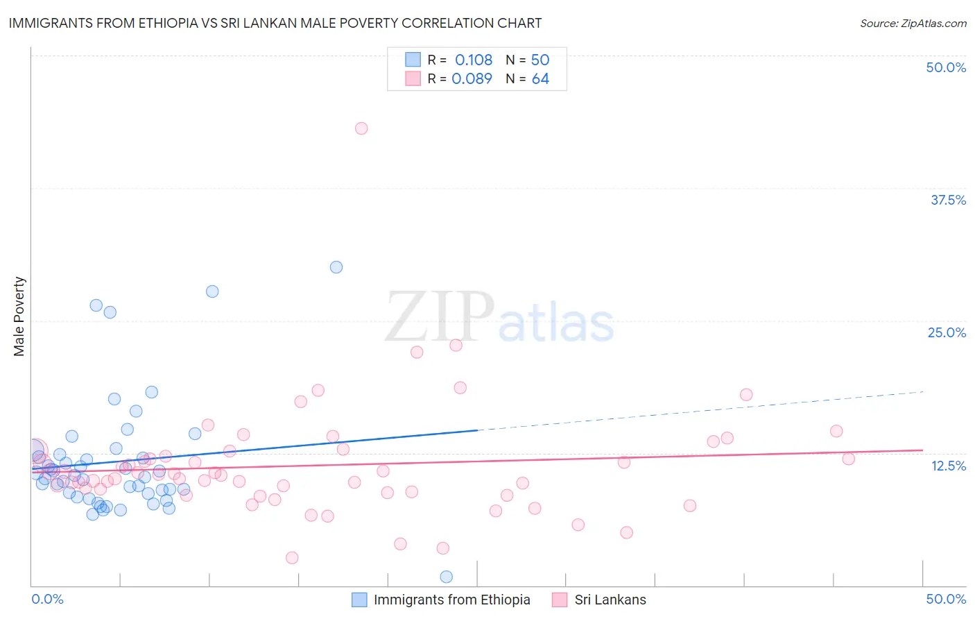 Immigrants from Ethiopia vs Sri Lankan Male Poverty