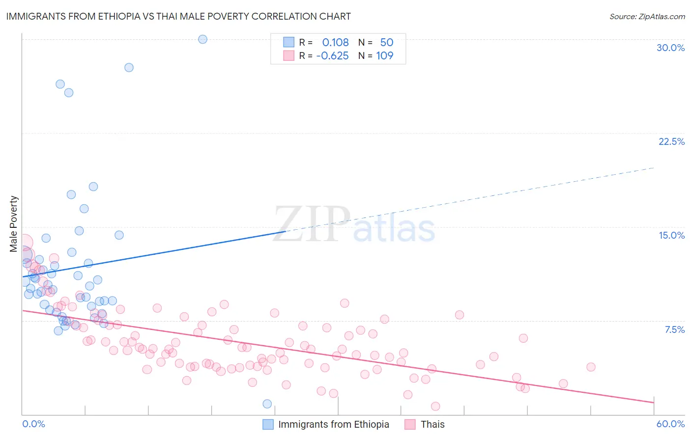 Immigrants from Ethiopia vs Thai Male Poverty