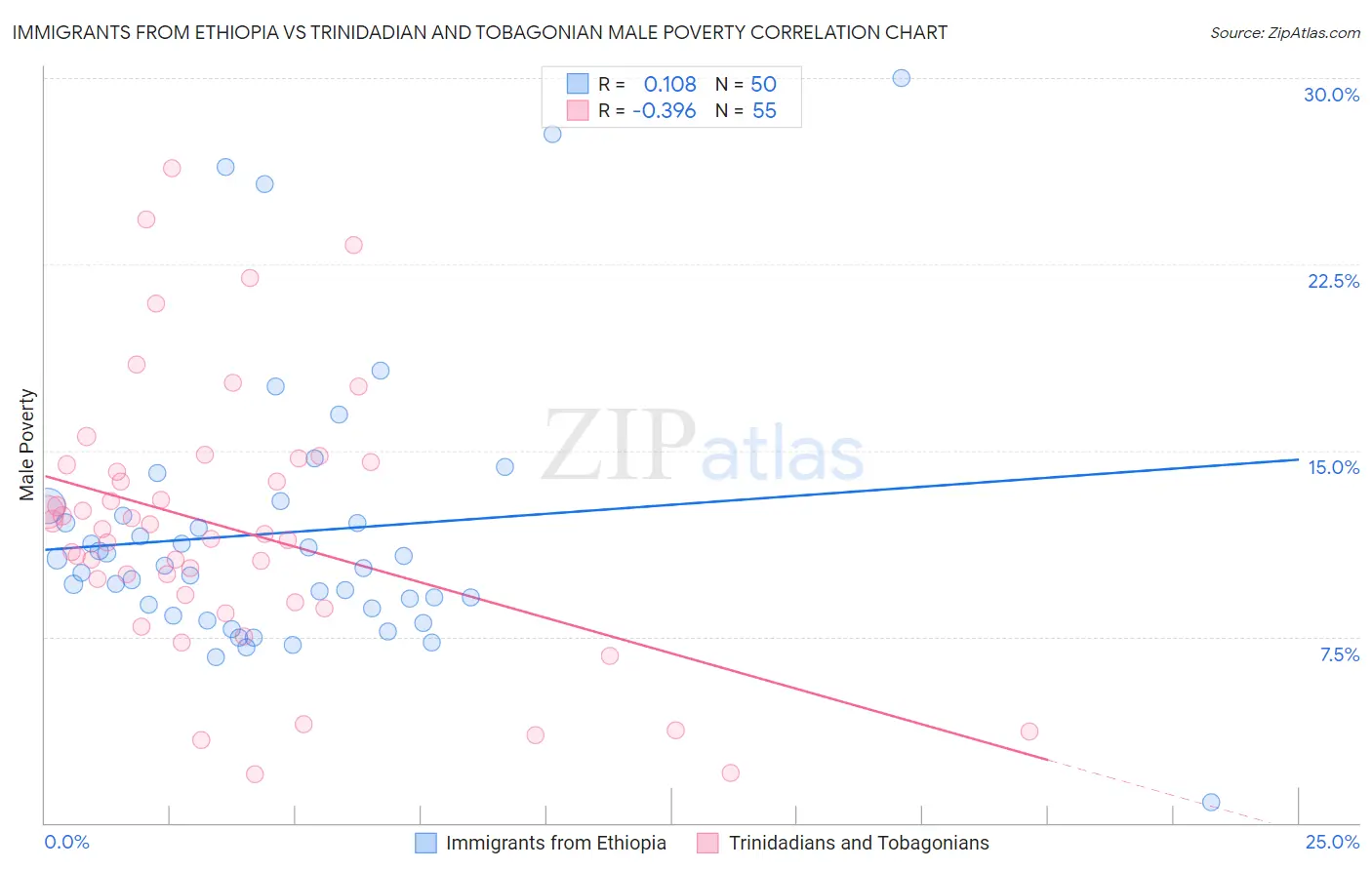 Immigrants from Ethiopia vs Trinidadian and Tobagonian Male Poverty
