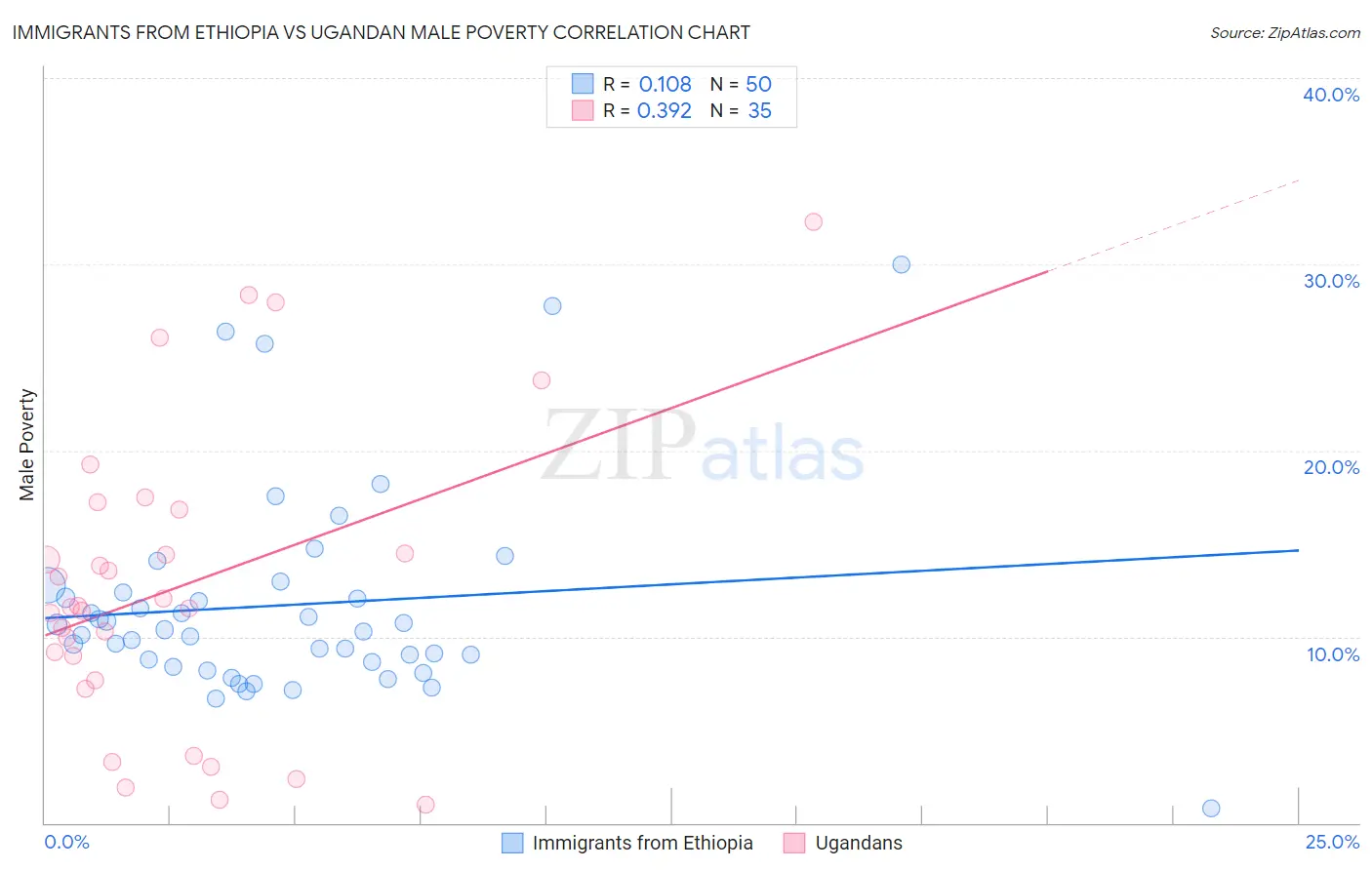 Immigrants from Ethiopia vs Ugandan Male Poverty