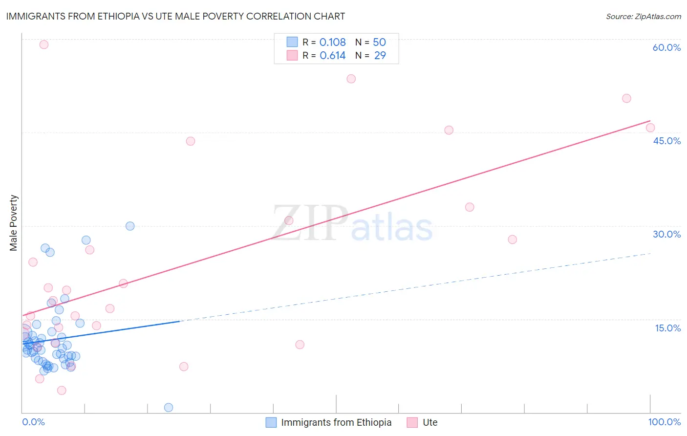 Immigrants from Ethiopia vs Ute Male Poverty