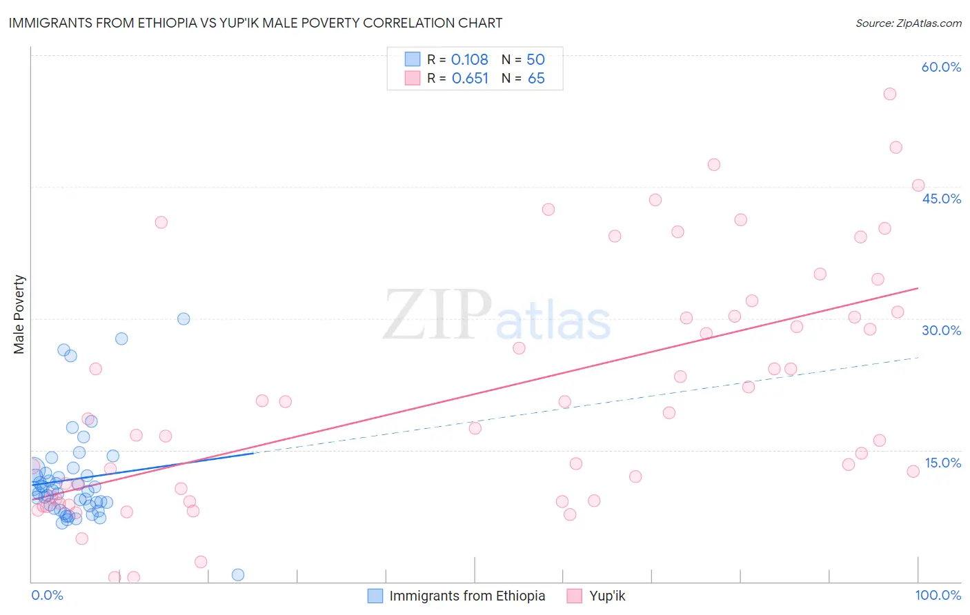 Immigrants from Ethiopia vs Yup'ik Male Poverty