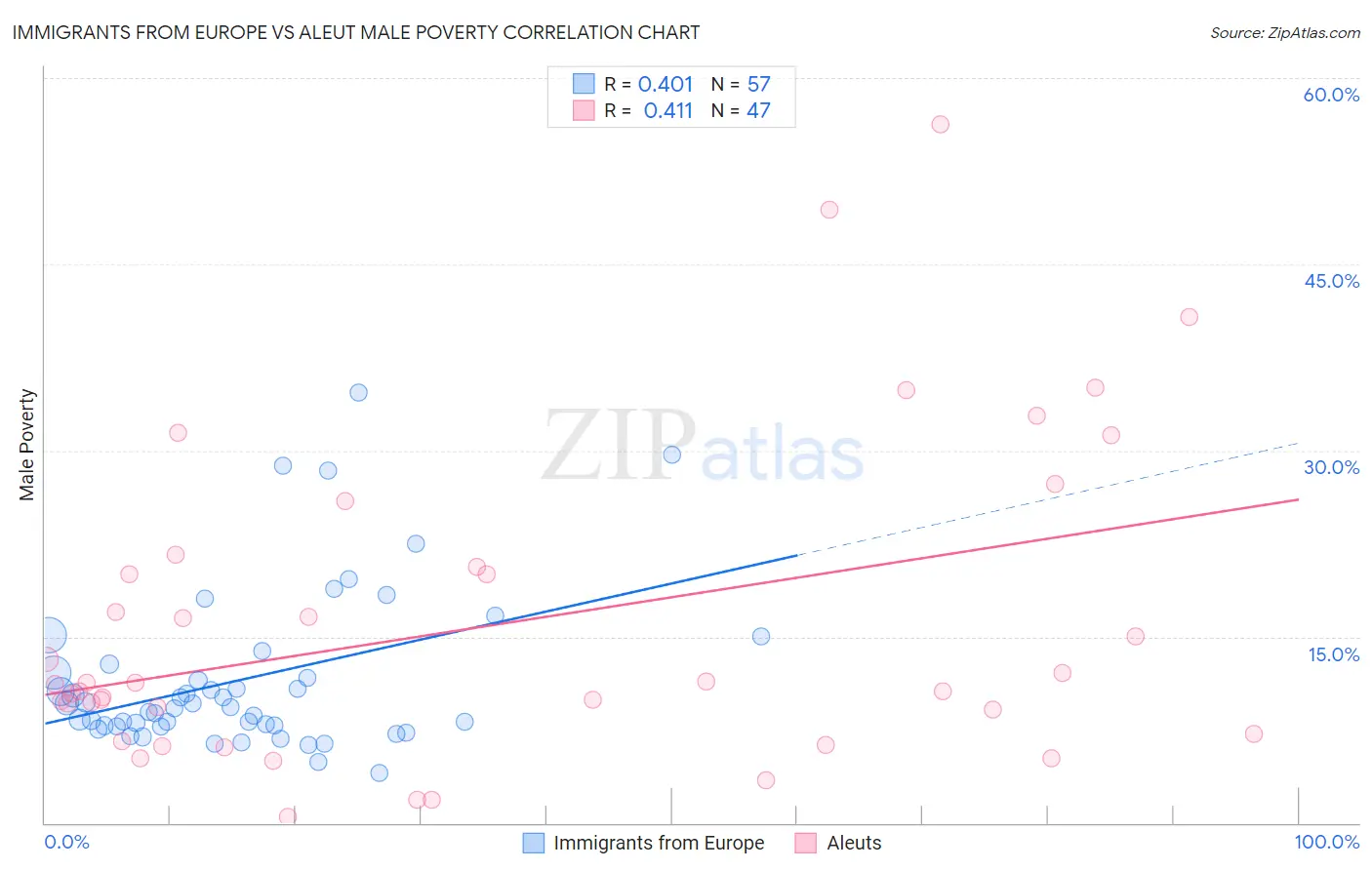 Immigrants from Europe vs Aleut Male Poverty