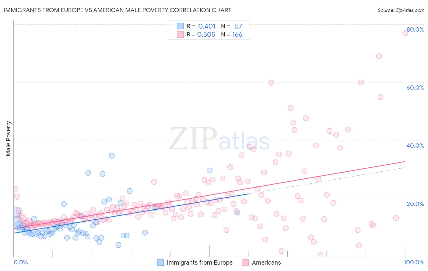 Immigrants from Europe vs American Male Poverty