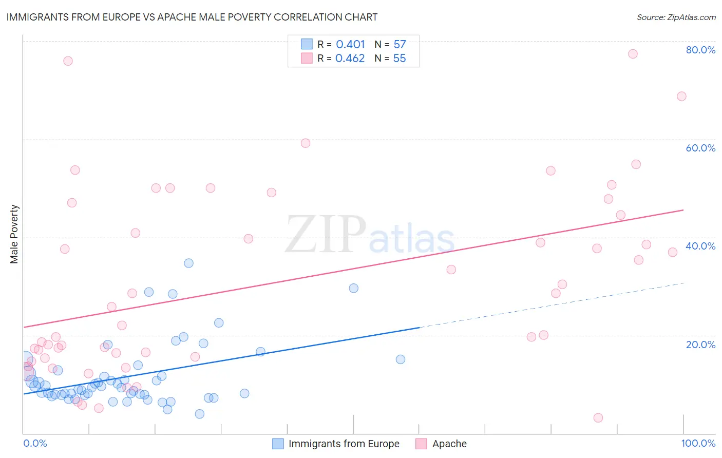 Immigrants from Europe vs Apache Male Poverty