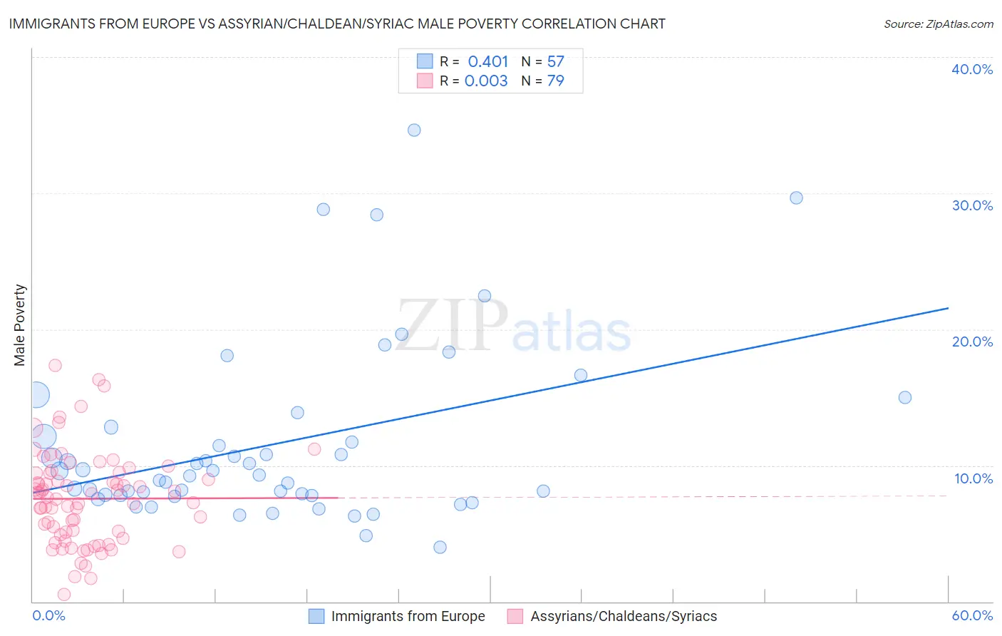 Immigrants from Europe vs Assyrian/Chaldean/Syriac Male Poverty