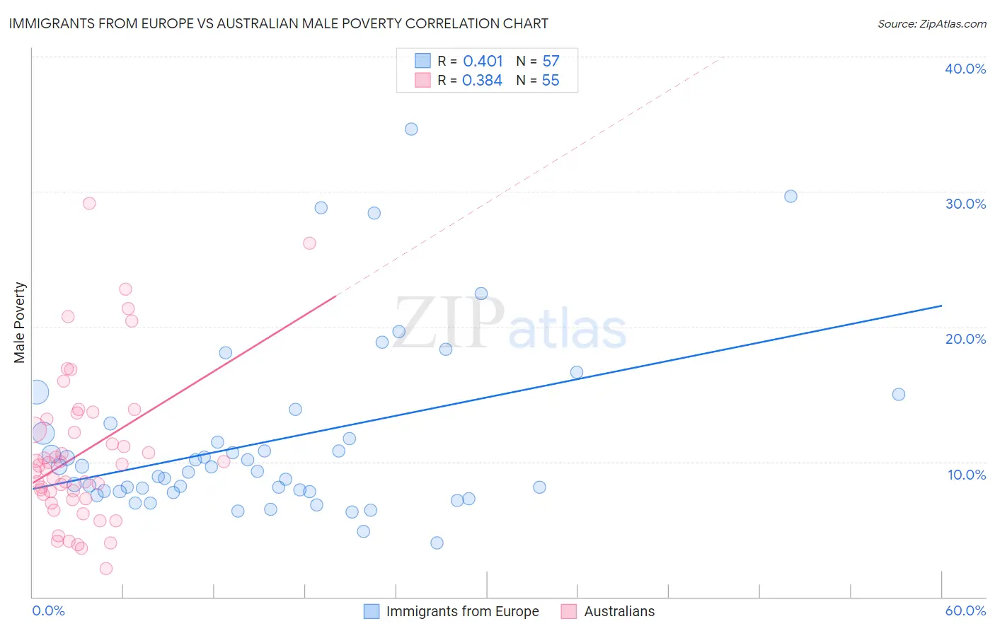 Immigrants from Europe vs Australian Male Poverty