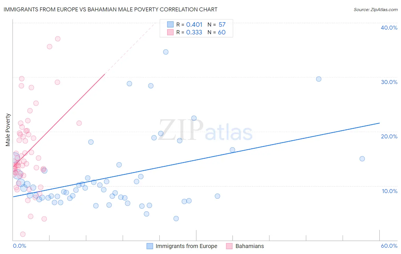 Immigrants from Europe vs Bahamian Male Poverty