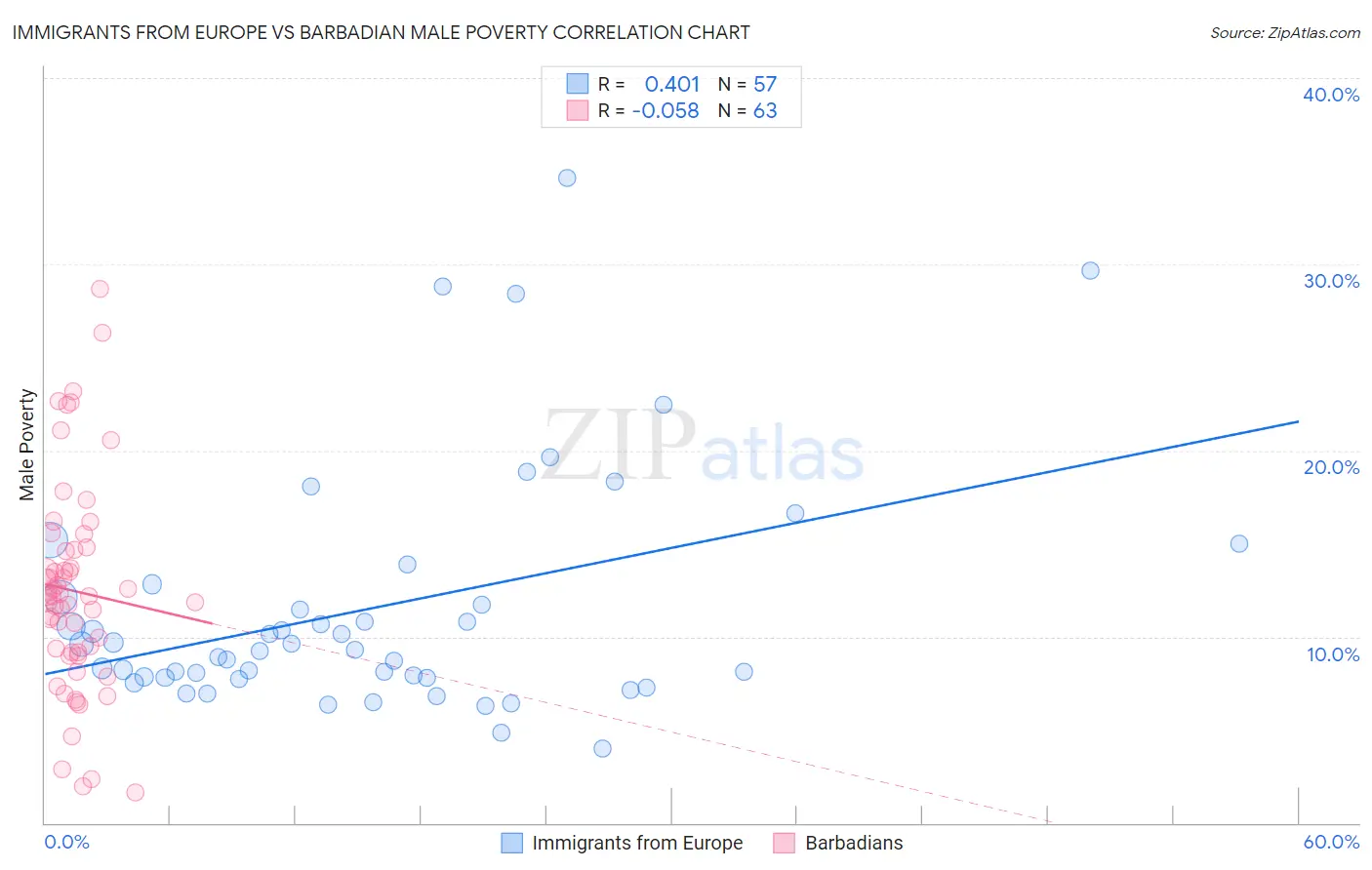 Immigrants from Europe vs Barbadian Male Poverty