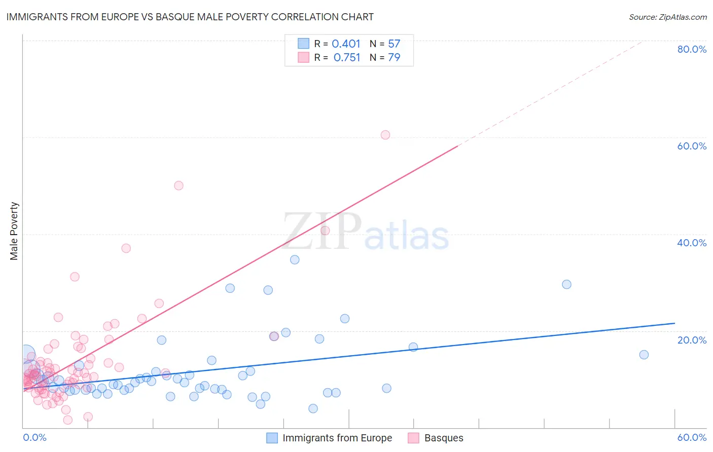 Immigrants from Europe vs Basque Male Poverty