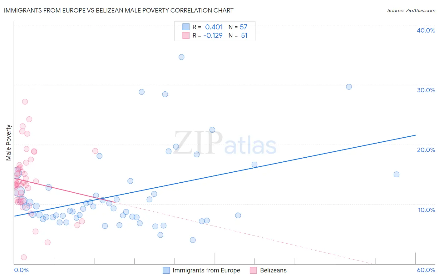 Immigrants from Europe vs Belizean Male Poverty