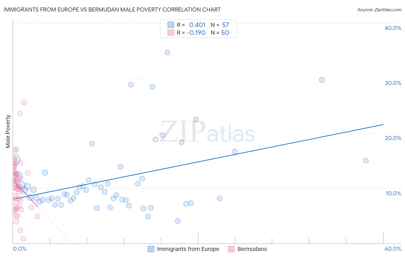Immigrants from Europe vs Bermudan Male Poverty