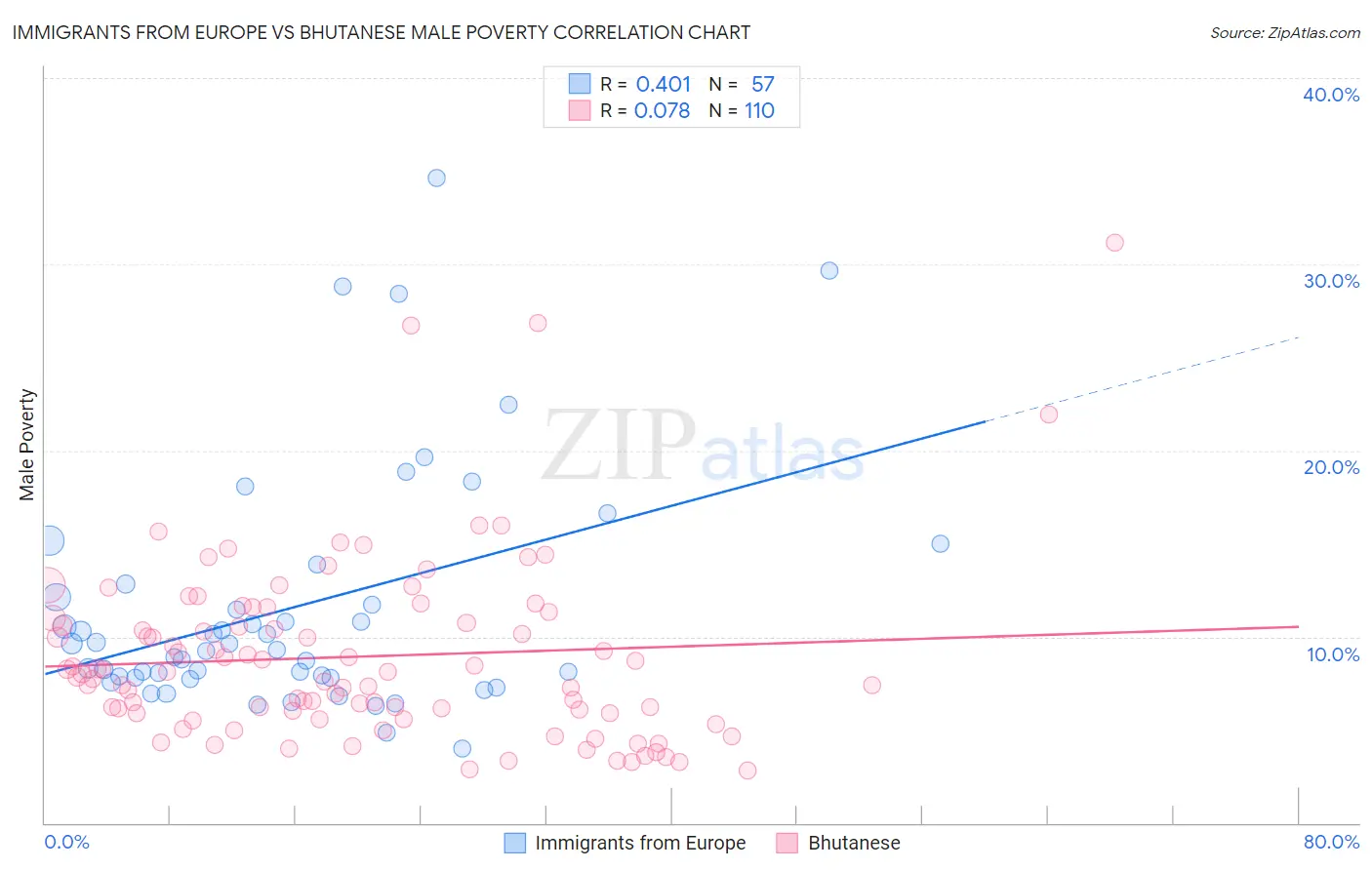 Immigrants from Europe vs Bhutanese Male Poverty