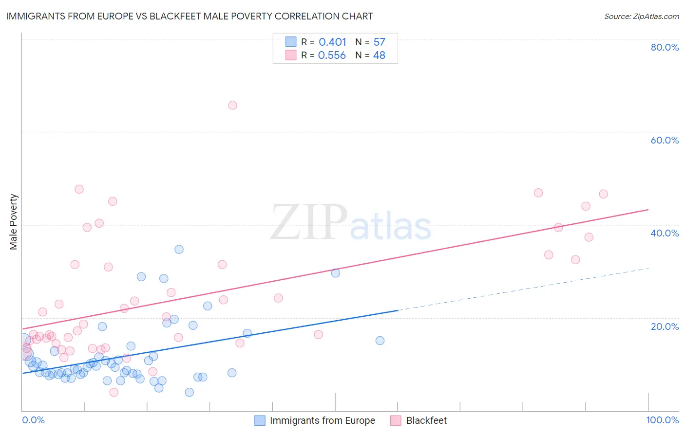 Immigrants from Europe vs Blackfeet Male Poverty