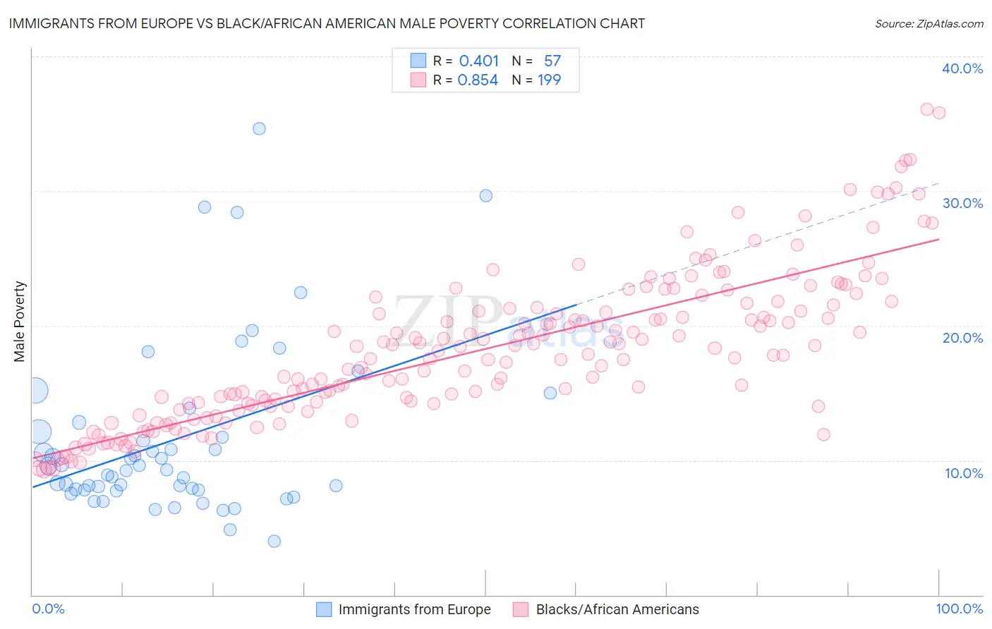 Immigrants from Europe vs Black/African American Male Poverty