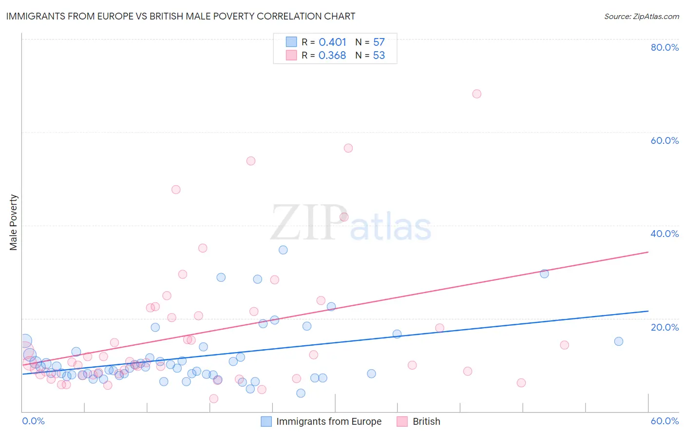 Immigrants from Europe vs British Male Poverty
