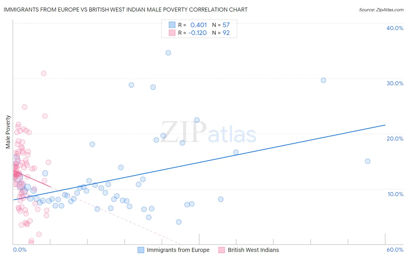 Immigrants from Europe vs British West Indian Male Poverty