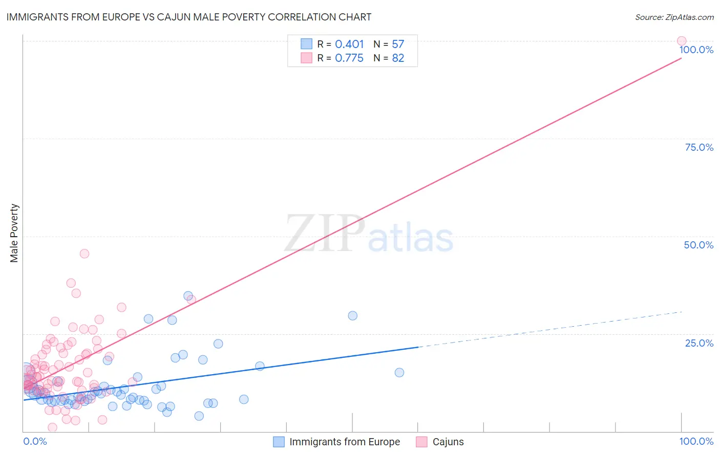 Immigrants from Europe vs Cajun Male Poverty