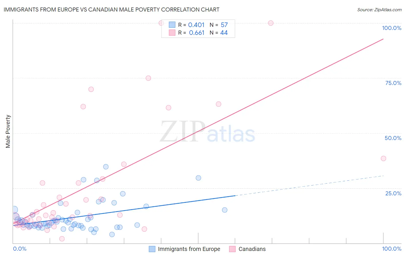 Immigrants from Europe vs Canadian Male Poverty