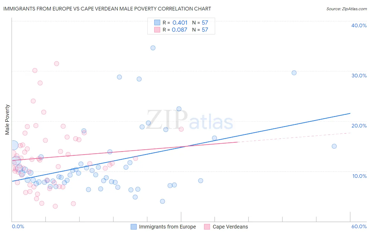 Immigrants from Europe vs Cape Verdean Male Poverty