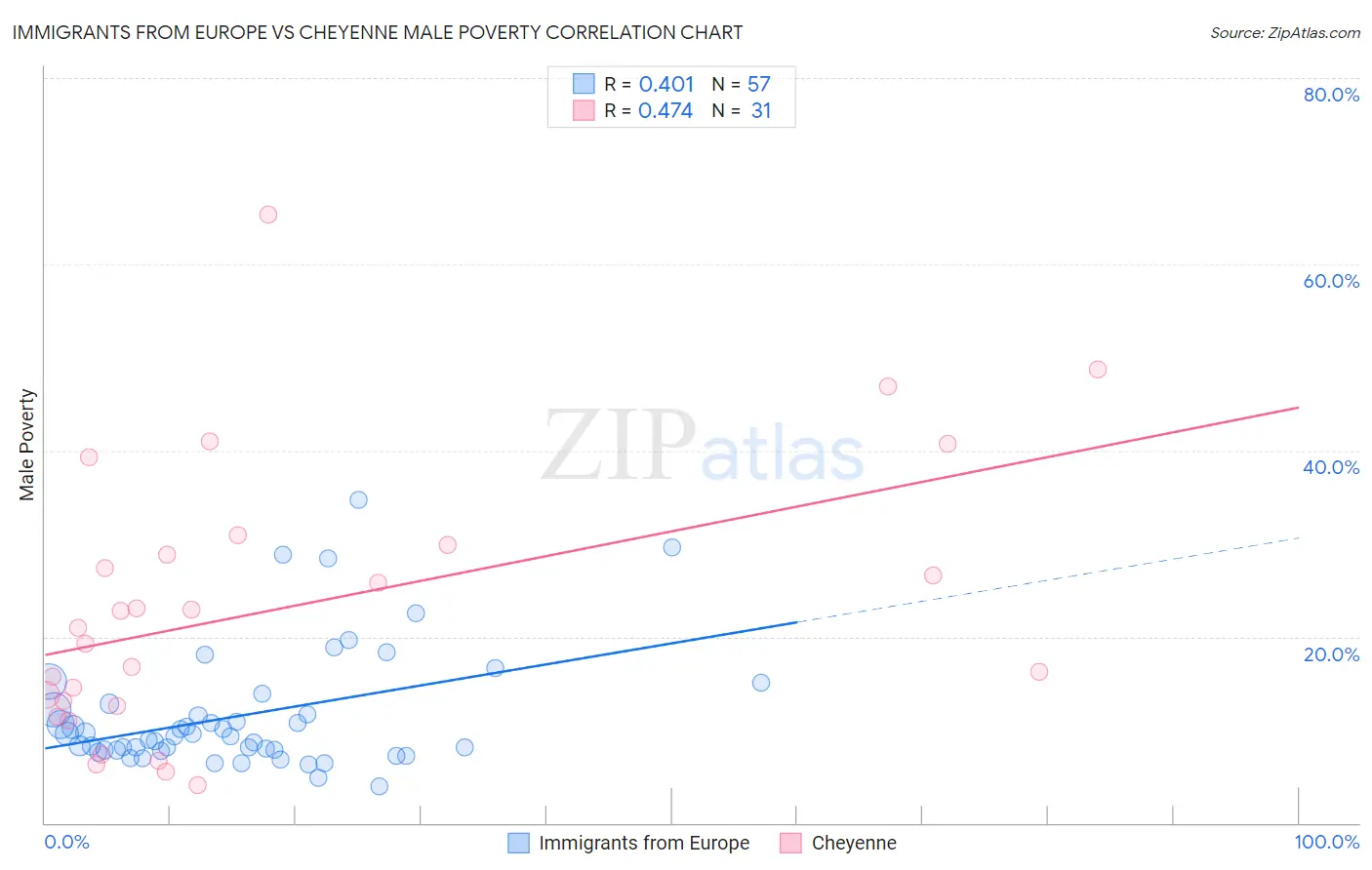 Immigrants from Europe vs Cheyenne Male Poverty